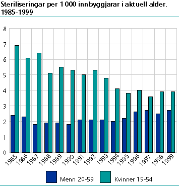  Antall steriliseringer per 1000 innbyggjarar. 1985-1999