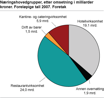 Næringshovedgrupper, etter omsetning i milliarder kroner. Foreløpige tall 2007. Foretak 