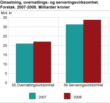 Omsetning, overnattings- og serveringsvirksomhet. Foretak 2007-2008. Milliarder kroner.