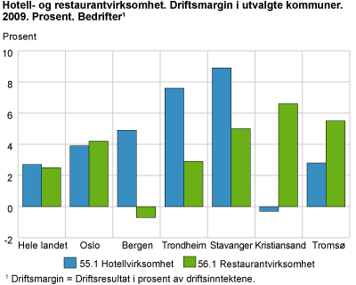 Hotell- og restaurantvirksomhet. Driftsmargin i utvalgte kommuner. Bedrifter. 2009. Prosent