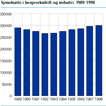  Sysselsatte i bergverksdrift og industri. 1989-1998