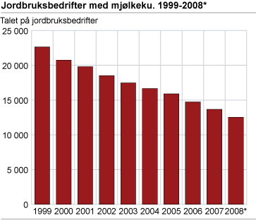 Jordbruksbedrifter med mjølkeku. 1999-2008*