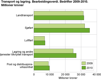 Bearbeidingsverdi. Bedrifter. 2010