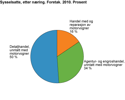 Sysselsatte, etter næring. Foretak. 2010