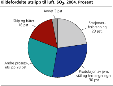 Kildefordelte utslipp til luft. SO2. 2004. Prosent