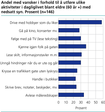 Andel med vansker i forhold til å utføre ulike aktiviteter i dagliglivet blant eldre (60 år +) med nedsatt syn. Prosent. (n=146)