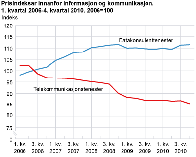 Prisindeksar innanfor informasjon og kommunikasjon. 1. kvartal 2006-4. kvartal 2010. 2006=100