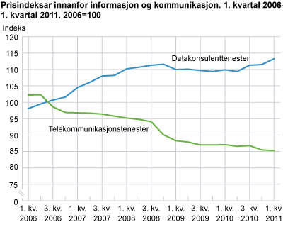 Prisindeksar innanfor informasjon og kommunikasjon. 1. kvartal 2006-1. kvartal 2011. 2006=100