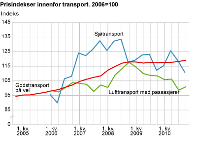 Prisindekser innenfor transport. 2006=100