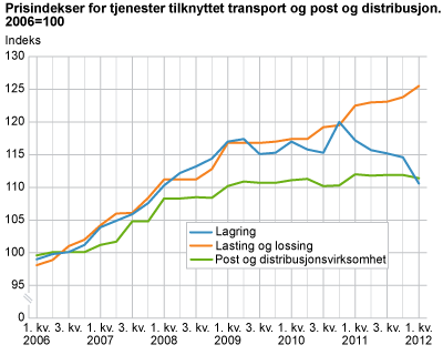 Prisindekser for tjenester tilknyttet transport og post og distribusjon. 2006=100