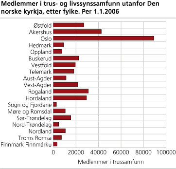 Medlemmer i trus- og livssynssamfunn utanfor Den norske kyrkja, etter fylke. Per 1.1.2006