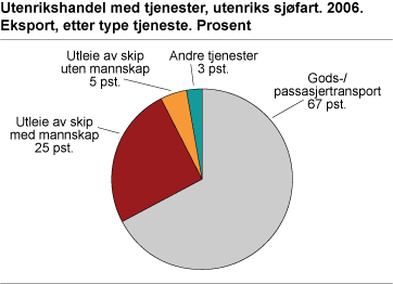 Utenrikshandel med tjenester, utenriks sjøfart. 2006. Eksport, etter type tjeneste 