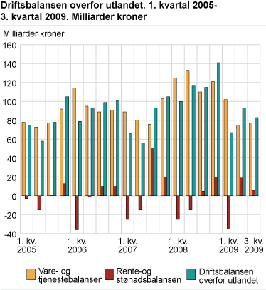 Driftsbalansen overfor utlandet. 1. kvartal 2005-3. kvartal 2009. Milliarder kroner