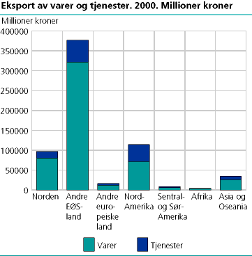  Eksport av varer og tjenester 2000