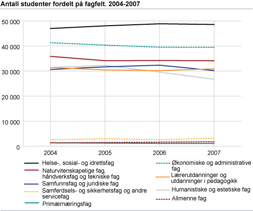 Antall studenter fordelt på fagfelt. 2004-2007