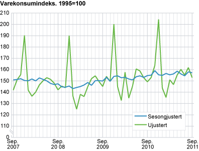 Varekonsumindeks, sesongjustert. 1995=1