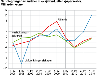 Nettotegning av andeler i aksjefond etter kjøpersektor. Milliarder kroner