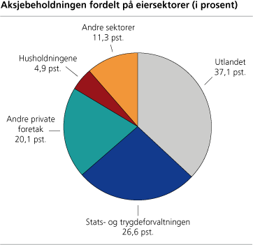 Aksjebeholdningen fordelt på eiersektorer (i prosent)