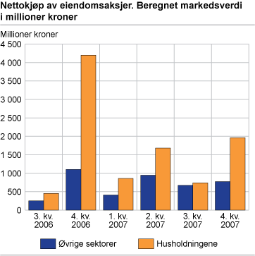 Nettokjøp av eiendomsaksjer. Beregnet markedsverdi i millioner kroner
