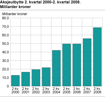 Aksjeutbytte 2. kvartal 2000-2. kvartal 2008. Milliarder kroner