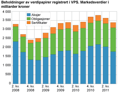 Beholdninger av verdipapirer registrert i VPS. Markedsverdier i milliarder kroner
