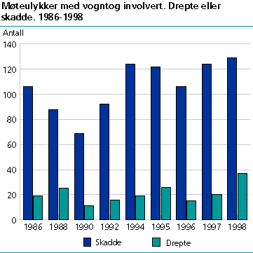 Møteulykker med vogntog involvert. Drepte eller skadde. 1986-1998