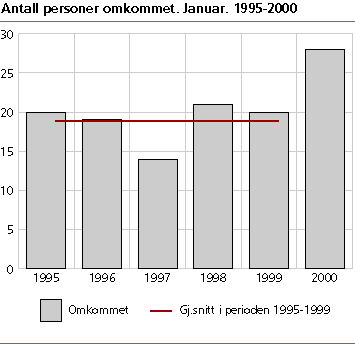  Antall personer omkommet. Januar. 1995-2000