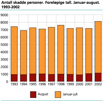 Antall skadde personer. Foreløpige tall. Januar-august. 1993-2002
