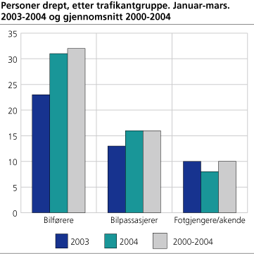 Personer drept, etter trafikantgruppe. Januar-mars. 2003-2004 og gjennomsnitt 2000-2004
