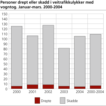 Personer drept eller skadd i veitrafikkulykker med vogntog. Januar-mars 2000-2004