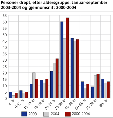 Personer drept, etter aldersgruppe. Januar-september. 2003-2004 og gjennomsnitt 2000-2004
