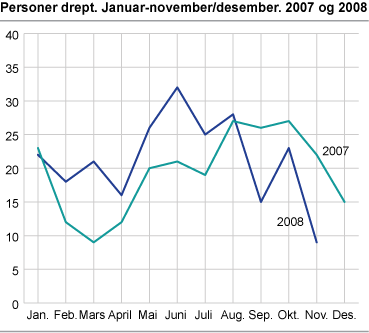 Personer drept. Januar-november/desember. 2007/2008