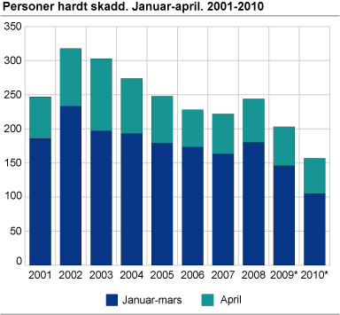 Personer hardt skadd. Januar-april 2001-2010