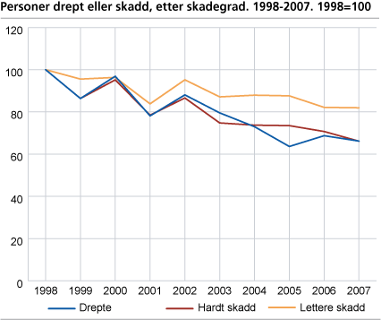 Personer drept eller skadd, etter skadegrad. 1998-2007. 1998=100 