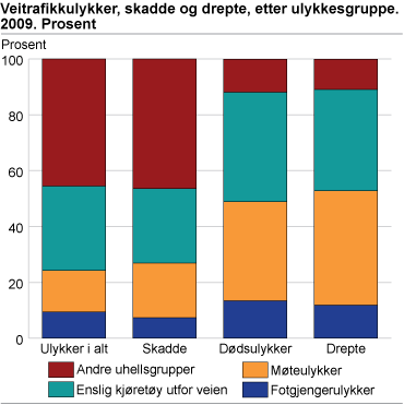Veitrafikkulykker, etter ulykkesgruppe. Prosent. 2009