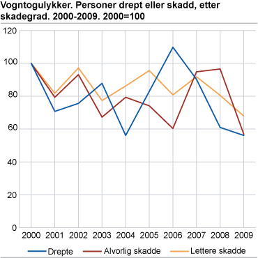 Vogntogulykker. Personer drept eller skadd, etter skadegrad. 2000-2009. 2000=100