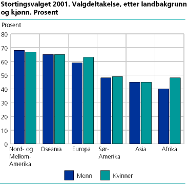  Valgdeltakelse, etter landbakgrunn og kjønn. Prosent