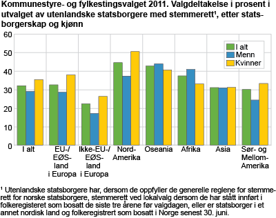 Kommunestyre- og fylkestingsvalget 2011. Valgdeltakelse i prosent i utvalget av utenlandske statsborgere med stemmerett, etter statsborgerskap og kjønn