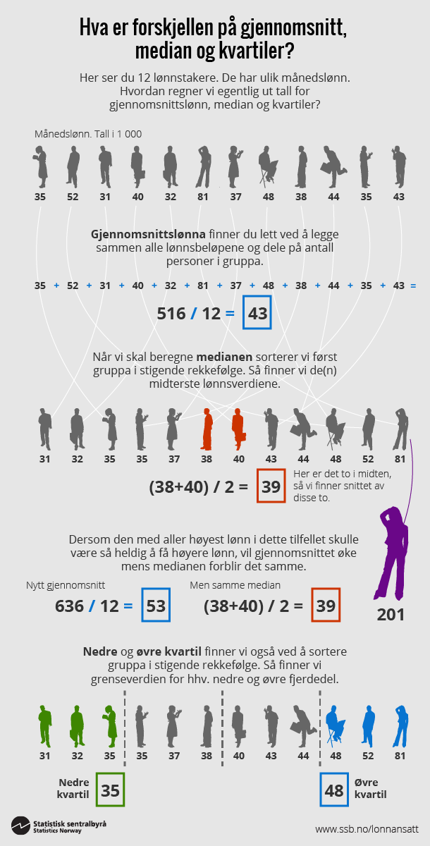 Figur. Hva er forskjellen på gjennomsnitt, median og kvartiler. Klikk på bildet for større versjon.