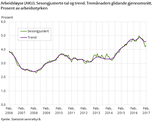 Figur 1. Arbeidsløyse (AKU). Sesongjusterte tal og trend. Tremånaders glidande gjennomsnitt. Prosent av arbeidsstyrken