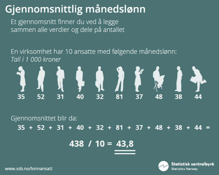 Et gjennomsnitt finner du ved å legge sammen alle verdier og dele på antallet. En virksomhet har 10 ansatte med følgende månedslønn: Tall i 1 000 kroner 35 52 31 40 32 81 37 48 38 44 Gjennomsnittet blir da: 35+52+31+40+32+81+37+48+38+44 = 438 / 10 = 43,8