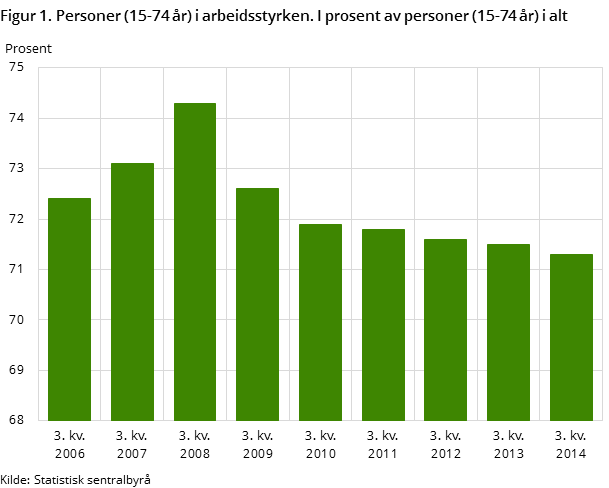 Figur 1. Personer (15-74 år) i arbeidsstyrken. I prosent av personer (15-74 år) i alt Figur 1. Personer (15-74 år) i arbeidsstyrken. I prosent av personer (15-74 år) i alt