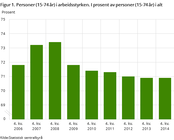 Figur 1. Personer (15-74 år) i arbeidsstyrken. I prosent av personer (15-74 år) i alt Figur 1. Personer (15-74 år) i arbeidsstyrken. I prosent av personer (15-74 år) i alt