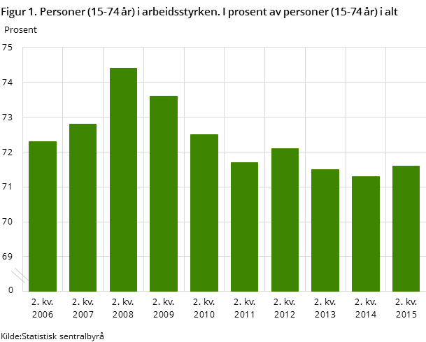 Figur 1. Personer (15-74 år) i arbeidsstyrken. I prosent av personer (15-74 år) i alt Figur 1. Personer (15-74 år) i arbeidsstyrken. I prosent av personer (15-74 år) i alt