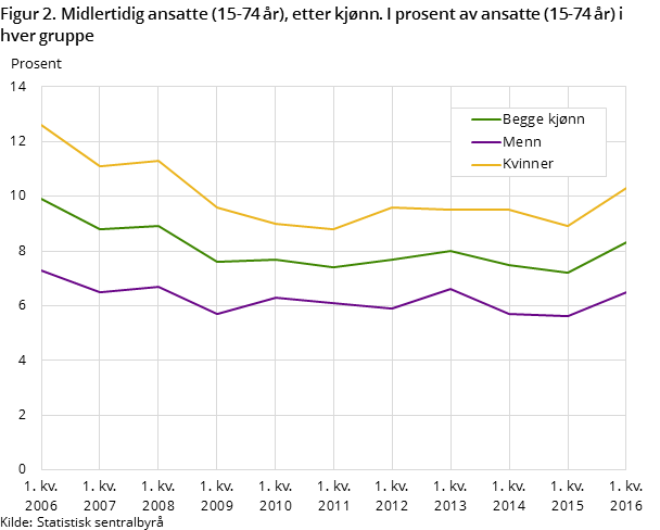 Figur 2. Midlertidig ansatte (15-74 år), etter kjønn. I prosent av ansatte (15-74 år) i hver gruppe Figur 2. Midlertidig ansatte (15-74 år), etter kjønn. I prosent av ansatte (15-74 år) i hver gruppe