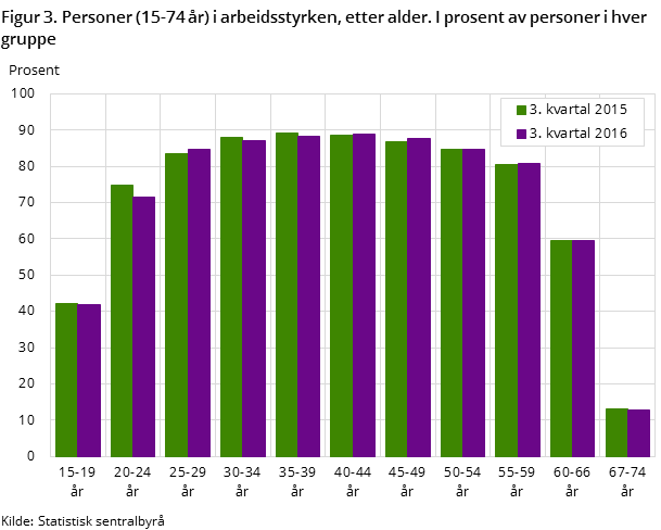 Figur 3. Personer (15-74 år) i arbeidsstyrken, etter alder. I prosent av personer i hver gruppe Figur 3. Personer (15-74 år) i arbeidsstyrken, etter alder. I prosent av personer i hver gruppe