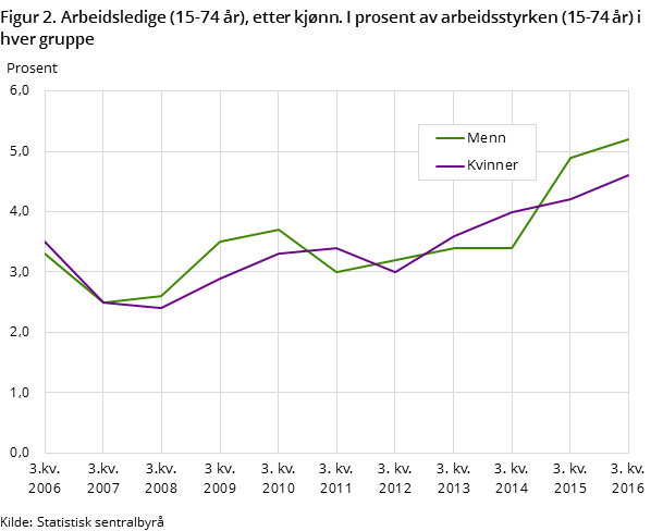 Figur 2. Arbeidsledige (15-74 år), etter kjønn. I prosent av arbeidsstyrken (15-74 år) i hver gruppe Figur 2. Arbeidsledige (15-74 år), etter kjønn. I prosent av arbeidsstyrken (15-74 år) i hver gruppe