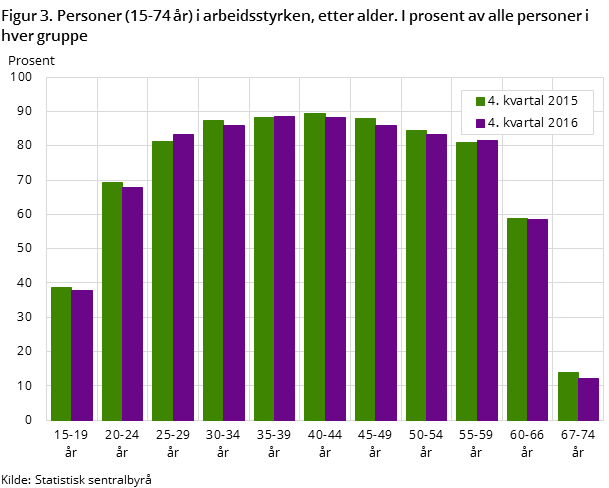 Figur 3. Personer (15-74 år) i arbeidsstyrken, etter alder. I prosent av alle personer i hver gruppe Figur 3. Personer (15-74 år) i arbeidsstyrken, etter alder. I prosent av alle personer i hver gruppe