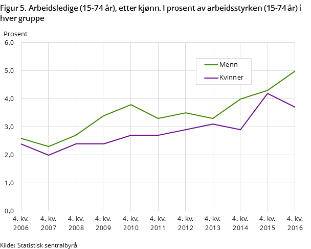 Figur 5. Arbeidsledige (15-74 år), etter kjønn. I prosent av arbeidsstyrken (15-74 år) i hver gruppe Figur 5. Arbeidsledige (15-74 år), etter kjønn. I prosent av arbeidsstyrken (15-74 år) i hver gruppe