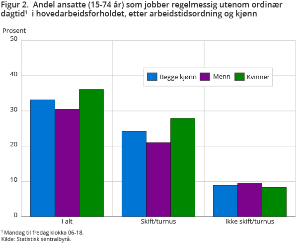 Figur 2. Andel ansatte (15-74 år) som jobber regelmessig utenom ordinær dagtid1 i hovedarbeidsforholdet, etter arbeidstidsordning og kjønn Figur 2. Andel ansatte (15-74 år) som jobber regelmessig utenom ordinær dagtid1 i hovedarbeidsforholdet, etter arbeidstidsordning og kjønn